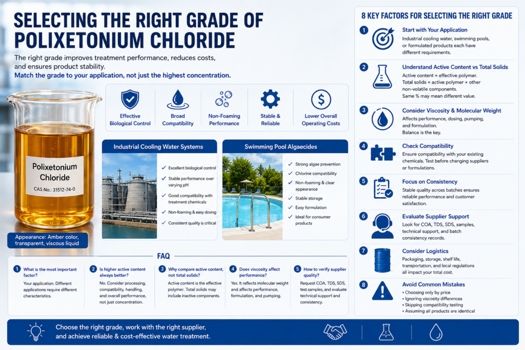 Wide infographic explaining how to select the right grade of Polixetonium Chloride, CAS 31512-74-0,featuring an amber transparent viscous liquid, key selection criteria including active content, viscosity, molecular weight, compatibility, supplier evaluation, and applications in industrial cooling water systems and swimming pool algaecides